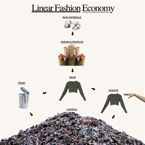 Fashion and a circular economy 